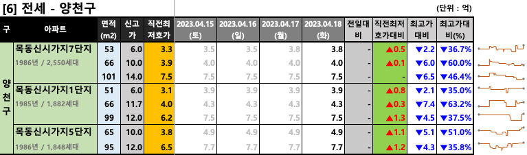 양천구 전세 최저 호가