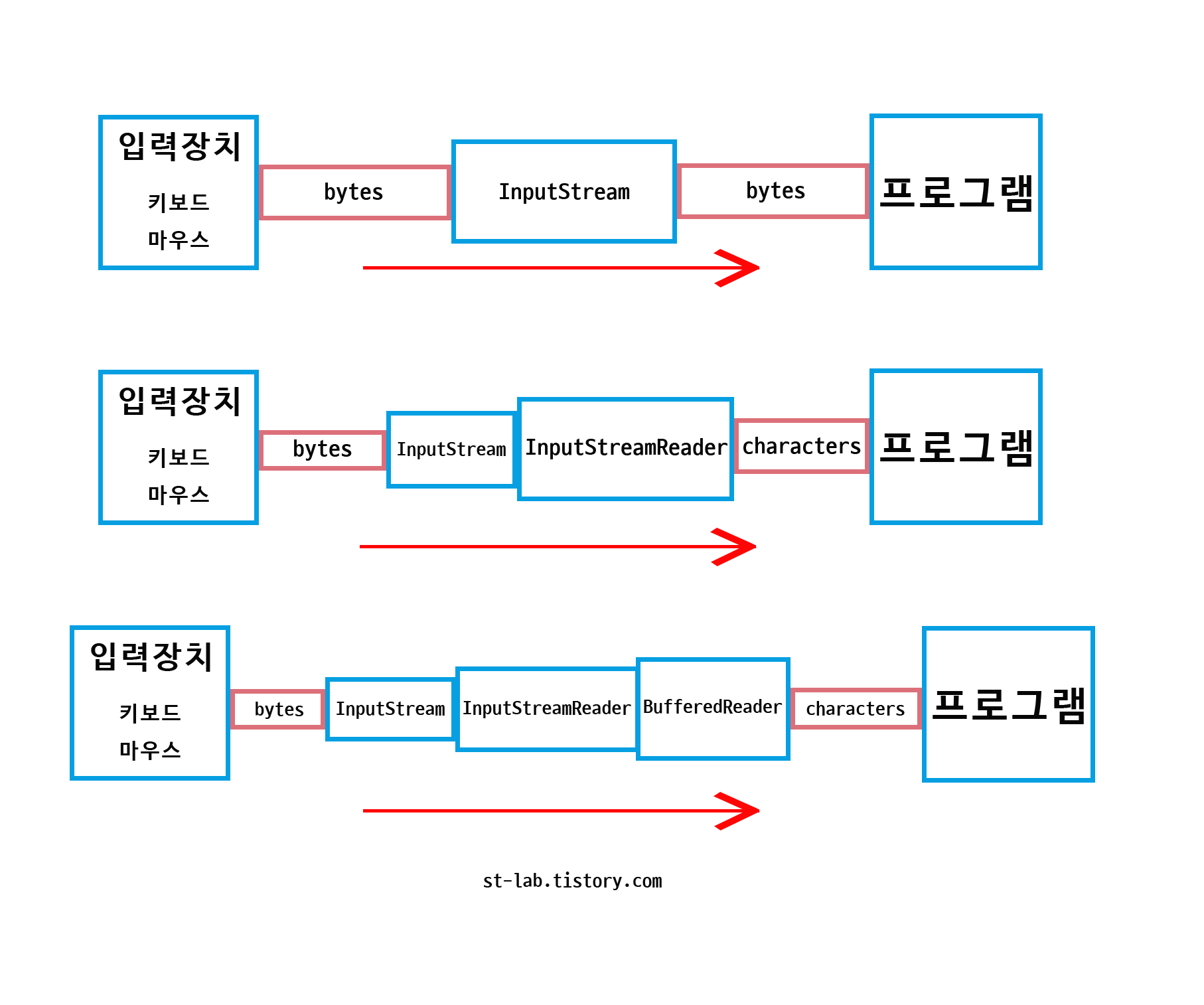 JAVA [자바] 입력 뜯어보기 [Scanner, InputStream, BufferedReader]
