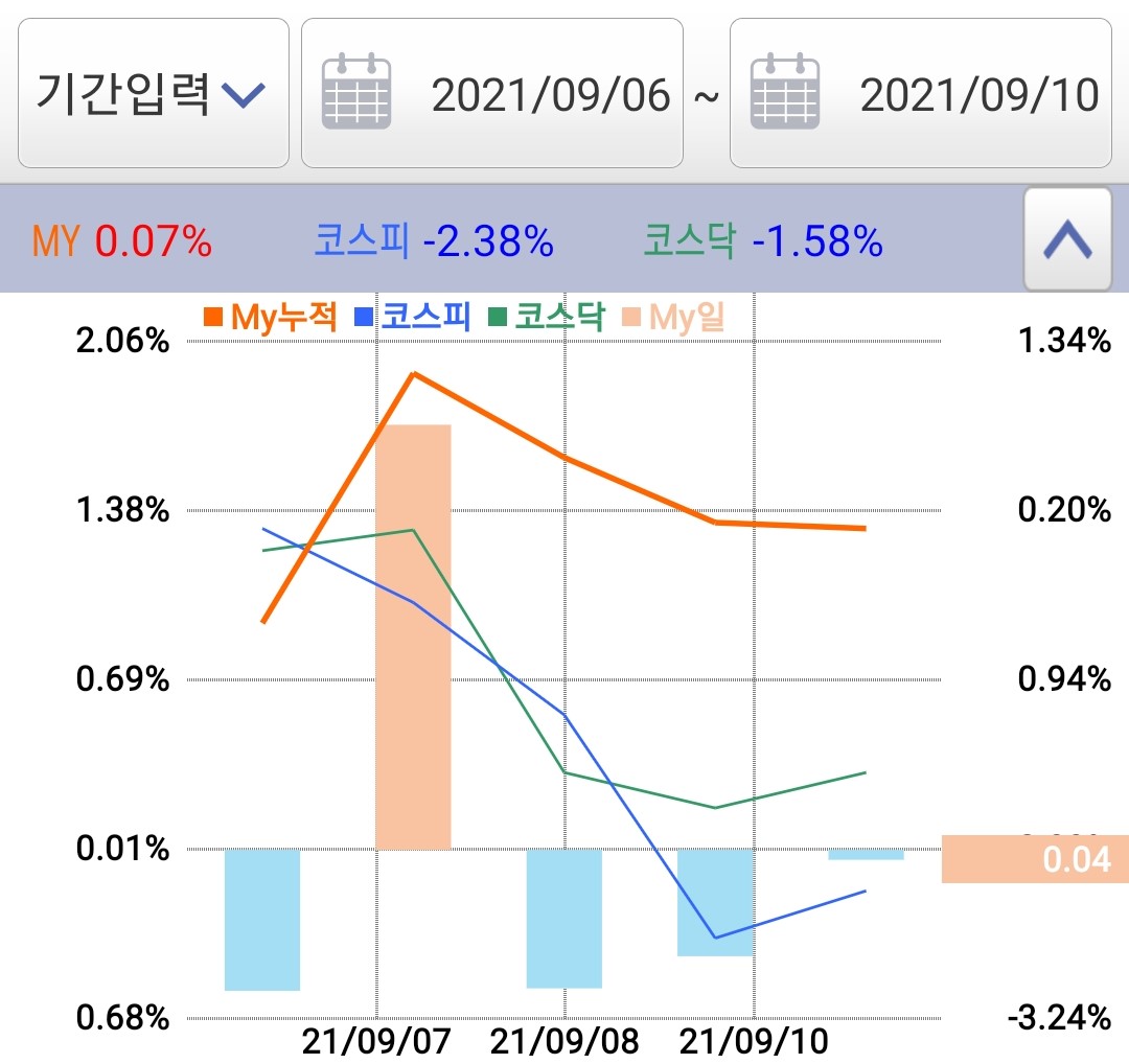  [주간 수익률 일지] 젠포트 주간 수익률 9월 둘째 주(9.6~9.10)