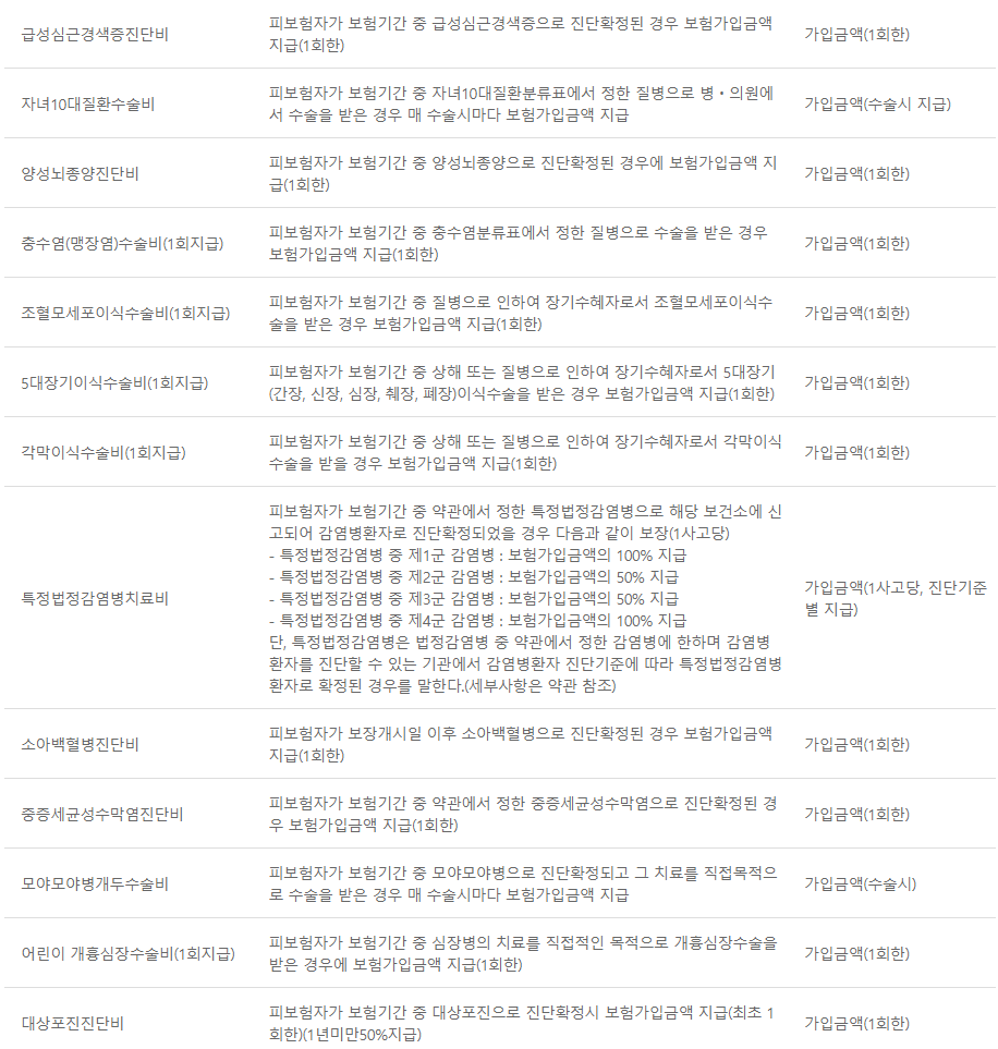 DB손해보험 다이렉트 자녀보험 보장내용혜택 및 가입 시 주의사항 알아보기 6 DB손해보험 다이렉트 자녀보험 보장내용혜택 및 가입 시 주의사항 알아보기