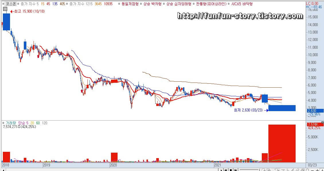 코스온 주가 전망