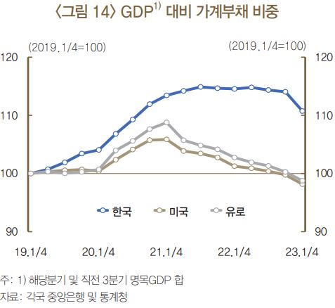 한국-미국-EU GDP대비 가계부채 비중