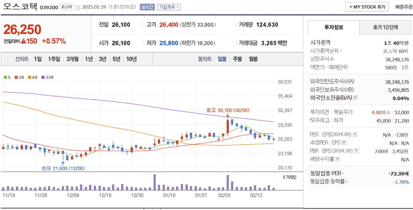 표적항암제 관련주 대장주 오스코텍 일봉 차트