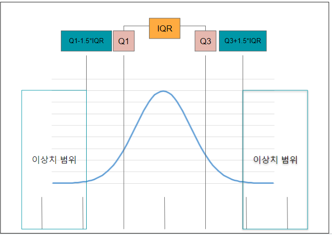 IQR 분석