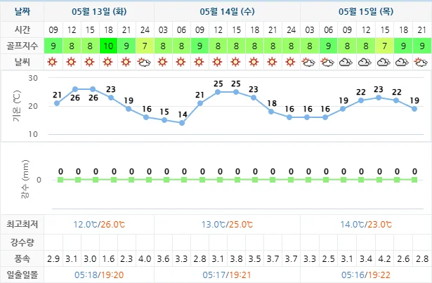 5월 13일 기준 오션비치cc 날씨 안내