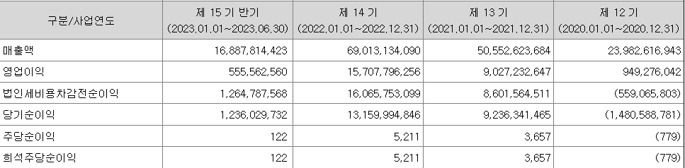 유투바이오 실적