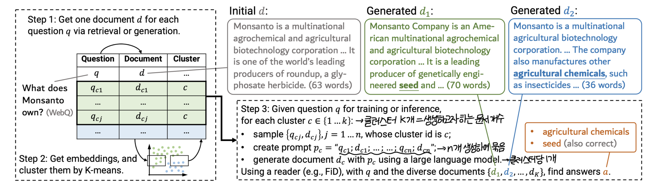  <Retrieval> [GenRead] Generate rather than Retrieval: Large Language Models are Strong Context Generators (2023.01)