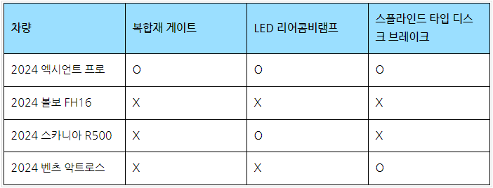 엑시언트와 경쟁차량 내구성 비교표