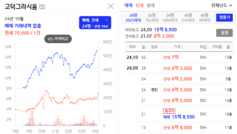 고덕 그라시움 24평 시세 이미지