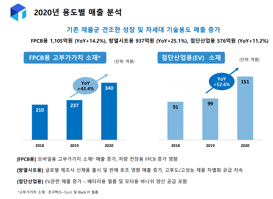 pi첨단소재-2020년-연간실적-용도별매출