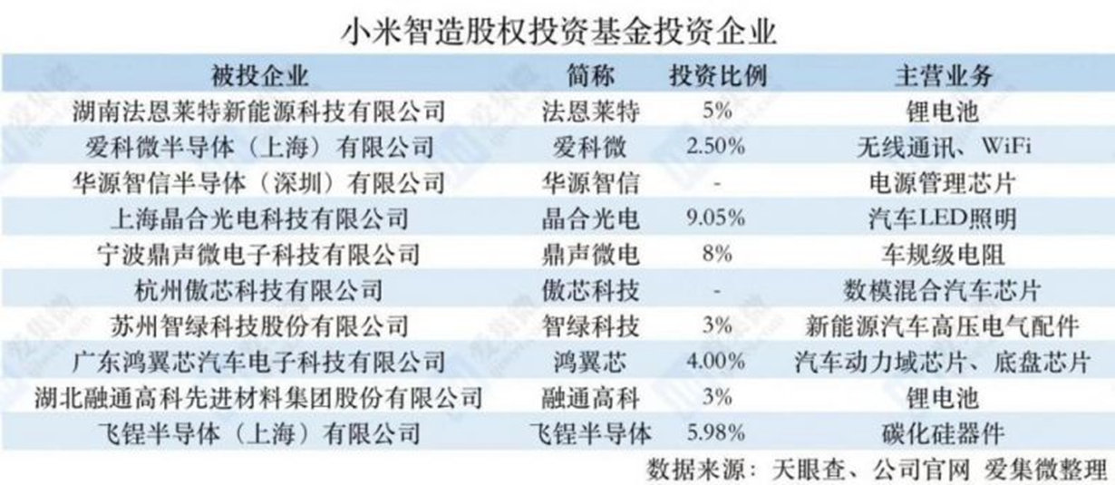 샤오미 전기차 기업 투자