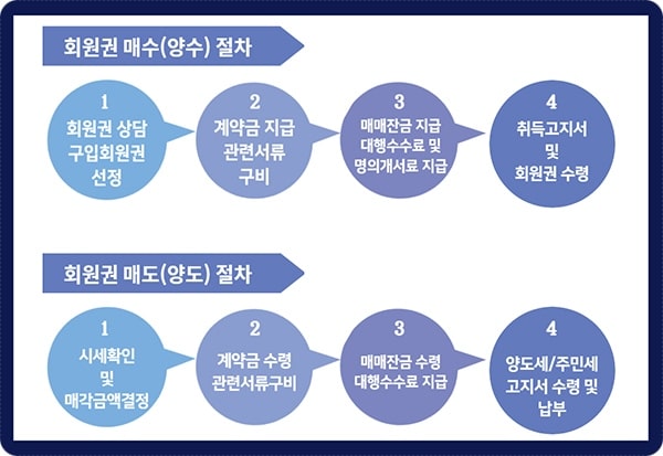 회원권매매절차