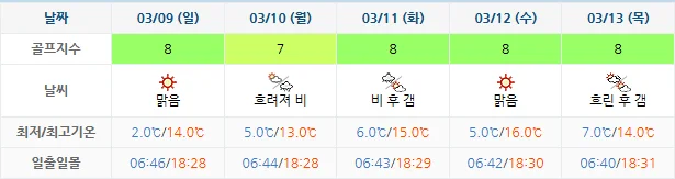 3월 6일 기준 드비치cc 날씨 안내