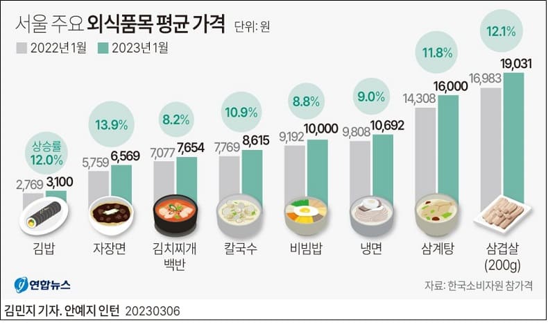 서울 자장면 값 20% 상승? ㅣ 전기·가스·수도 값도30% 가까이 올라