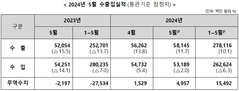 2024년 5월 수출입실적(통관기준 잠정치)