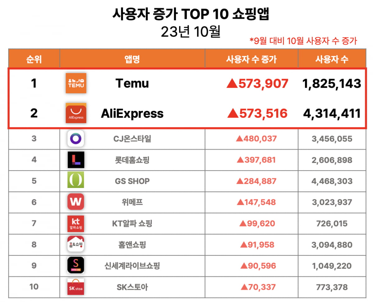 사용자 증가 TOP 10 쇼핑 앱 순위
