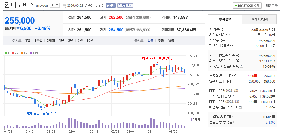 현대모비스 일봉차트