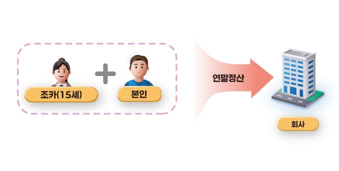 친인척을 수급자로 등재해 부당공제