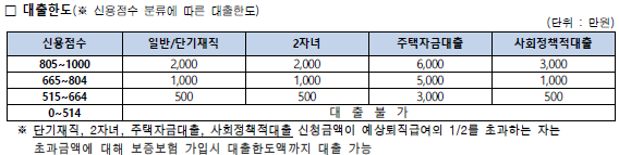 공무원 연금대출 한도