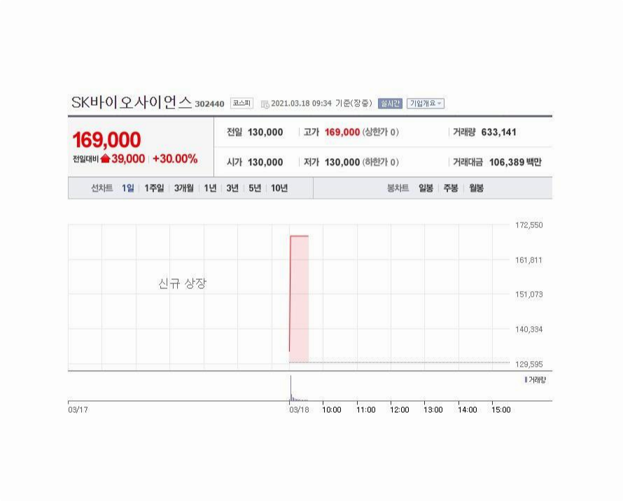  SK바이오사이언스 따상가면 직원 1인당 8억 수익난다?