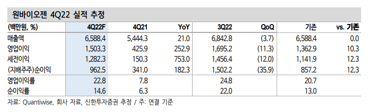 원바이오젠 22년도 4분기 실적 추정치를 보여주는 표입니다