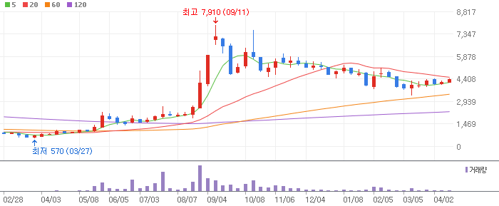 유니슨 주봉차트