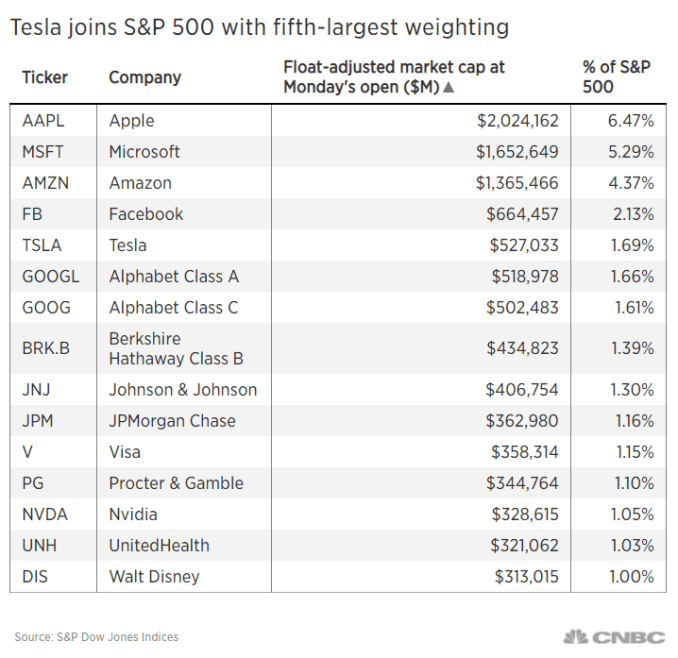  테슬라, S&P 500에 1.69% 가중치를 가진 5번째로 큰 기업이 되었습니다.