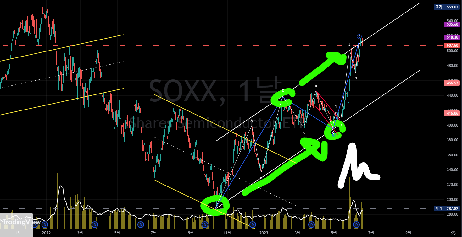  SOX(with soxx) 차트 기록 2023-06-19