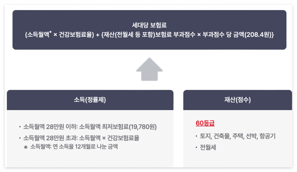 건강보험료 계산방법