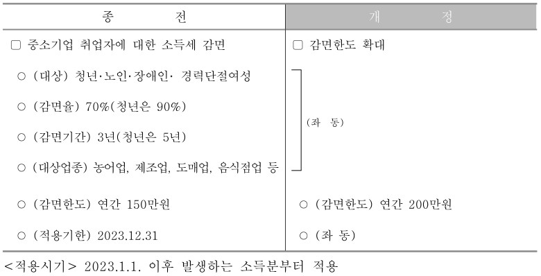 중소기업 취업자 소득세 감면한도 확대