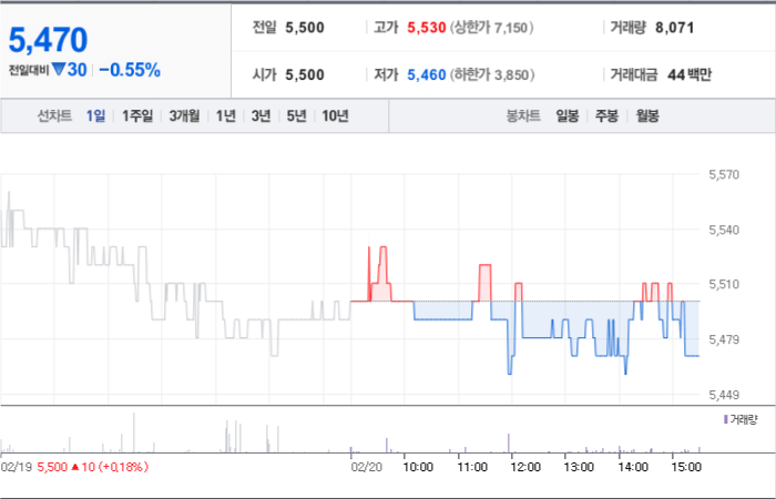 피앤씨테크 주가 분석창