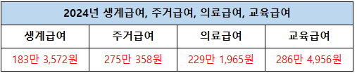 생계급여 주거급여 의료급여 교육급여