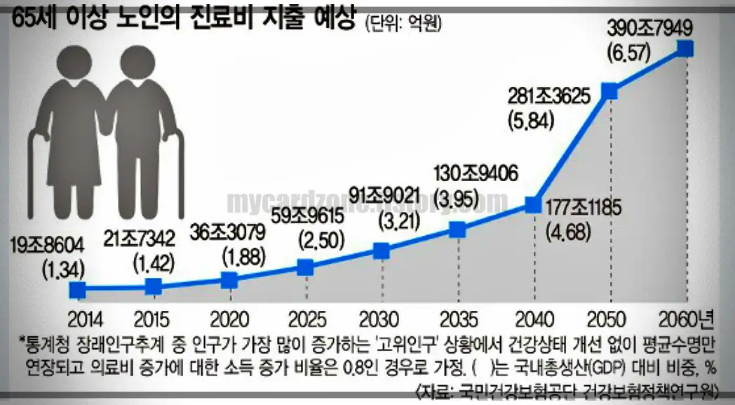 65세-이상-노인-진료비-지출-연도별-예상