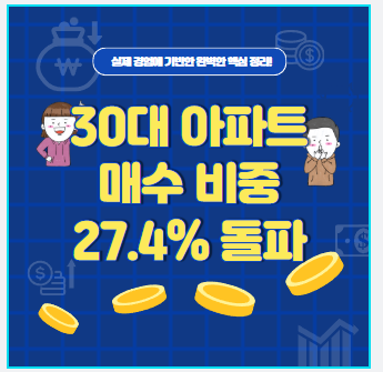 30대 아파트 매수 비중 27.4% 돌파