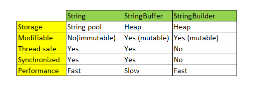  String, StringBuffer and StringBuilder