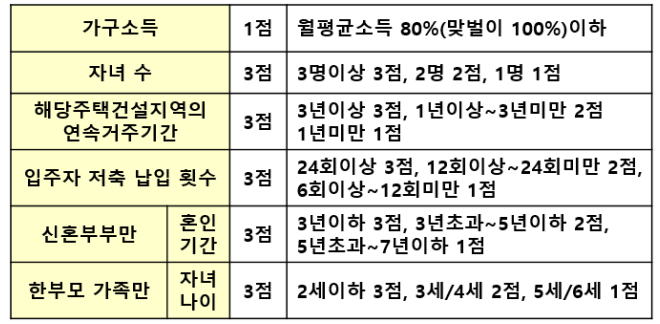 신혼부부-특별공급-신청시-가점을-계산하기위해-나타낸-표