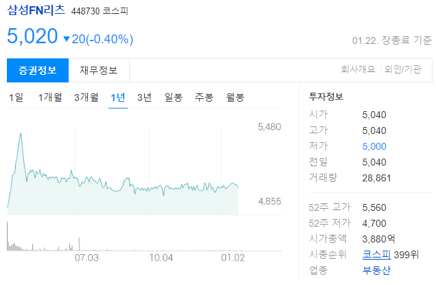 삼성FN리츠 주가 전망과 부동산투자회사