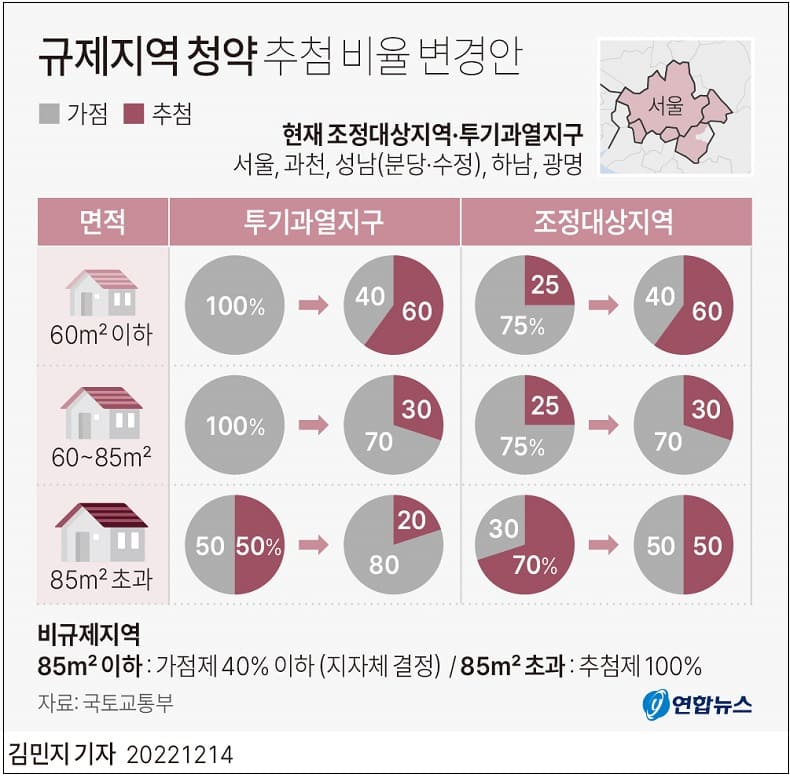  서울 등 규제지역 85 이하 민간 아파트 분양 최대 60% 추첨제로 공급