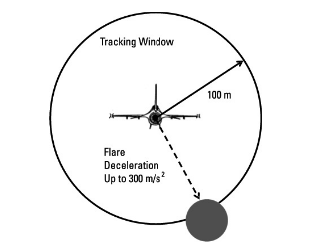 Flare의 감속속도와 미사일 추적 윈도위 크기를 고려하면 Flare는 0.5초 내에 적절한 에너지 수준에 도달해야 한다