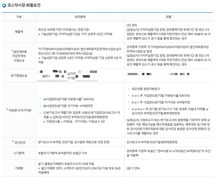 코스닥 상장폐지 요건