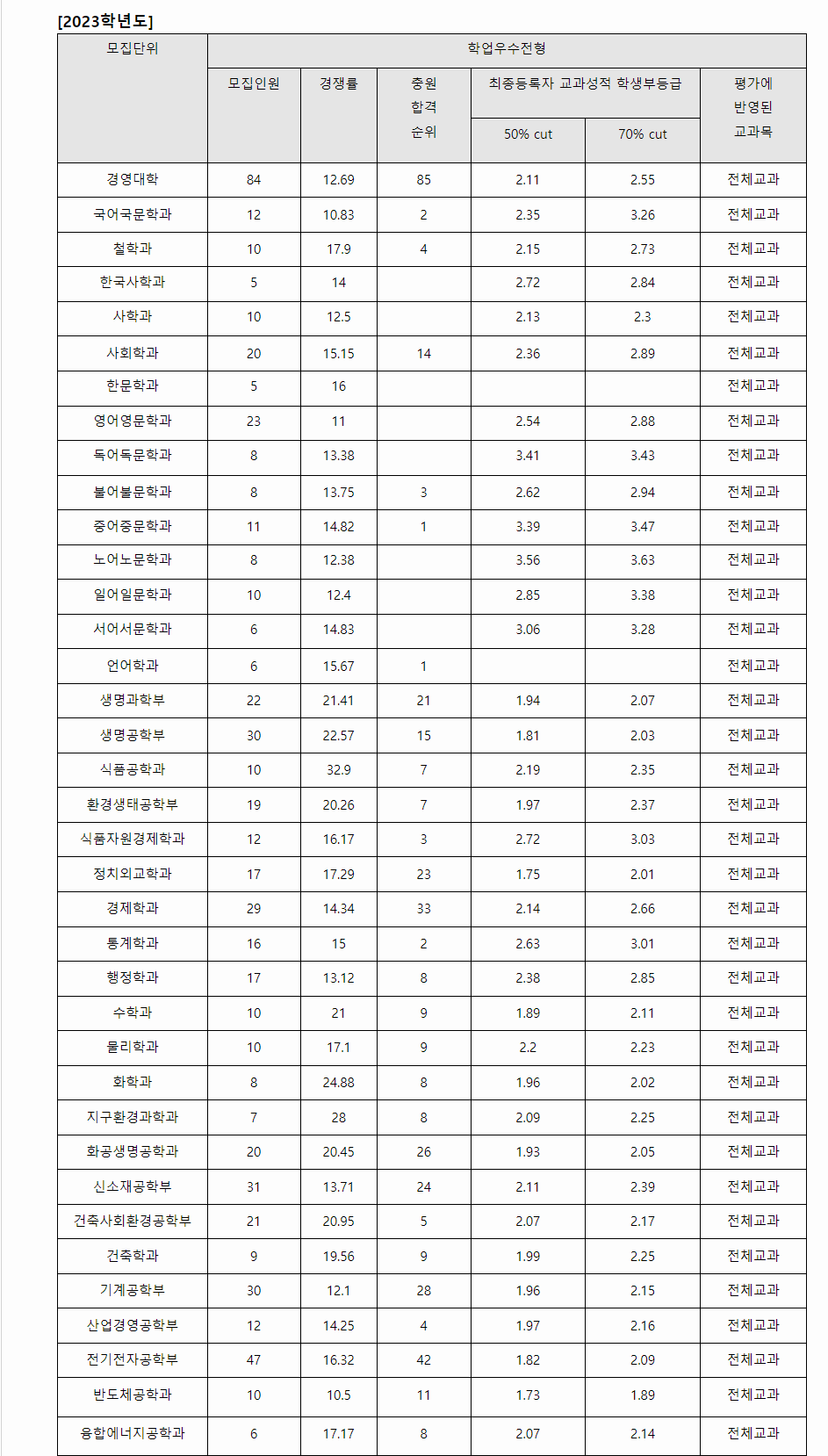 2023학년도 학생부종합전형 전형결과