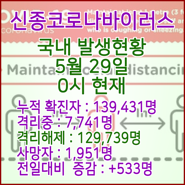  코로나19(코로나바이러스) 5월 29일 0시 국내(해외포함) 발병 139,431명 / 129,739명 완치 격리해제 / 사망자 1,951명