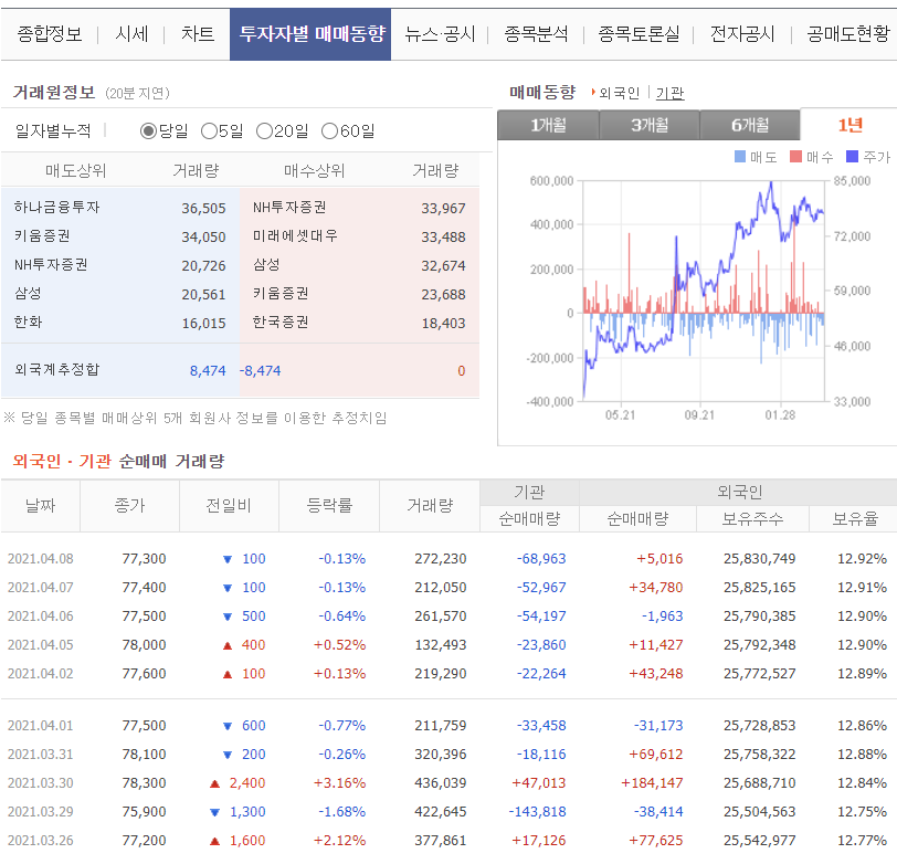 삼성생명 매매동향