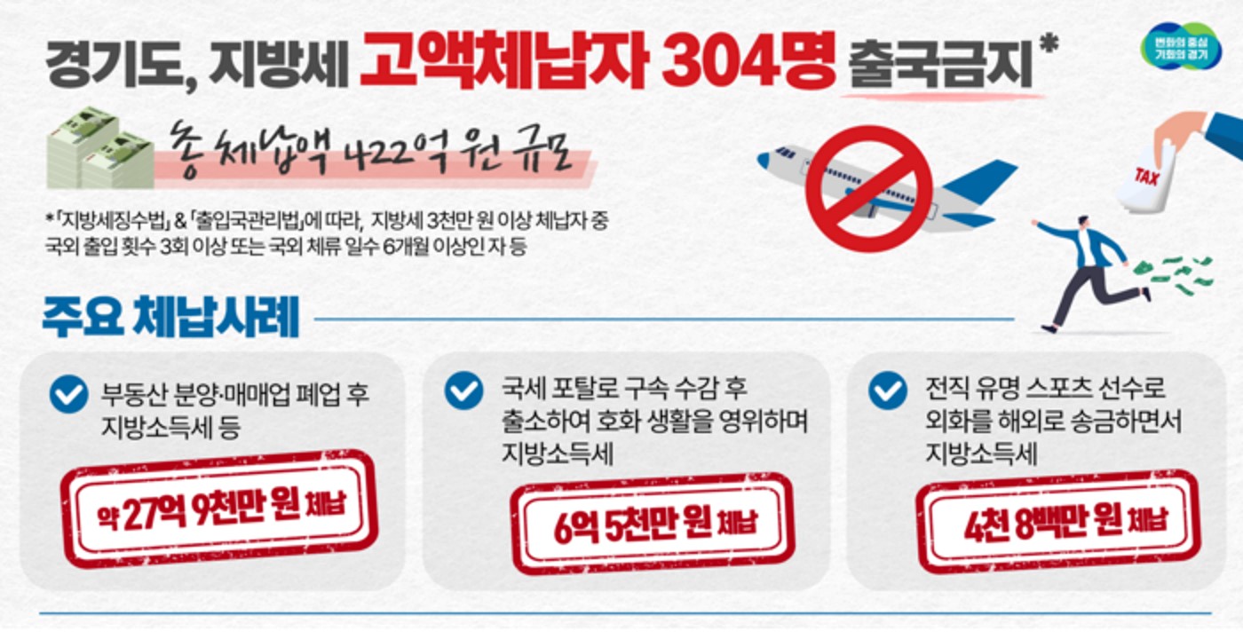  경기도 전직 유명 스포츠 야구 선수, 지방소득세 4800만원 체납 출국금지, 삼성라이온즈 윤성한 이후 또