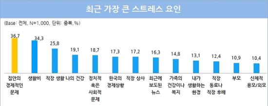 스트레스 요인 차트