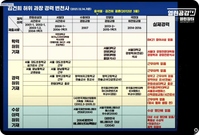 김건희 경력 및 수상 이력 허위 논란 리스트 
