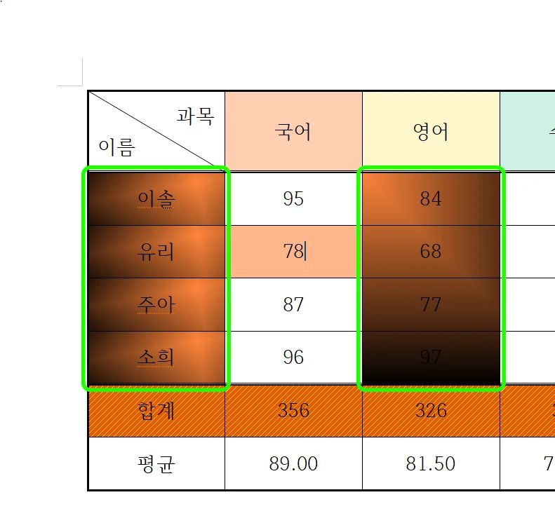 한글에서 셀 선택 후 셀 테두리 배경에서 배경색이 적용된 모습