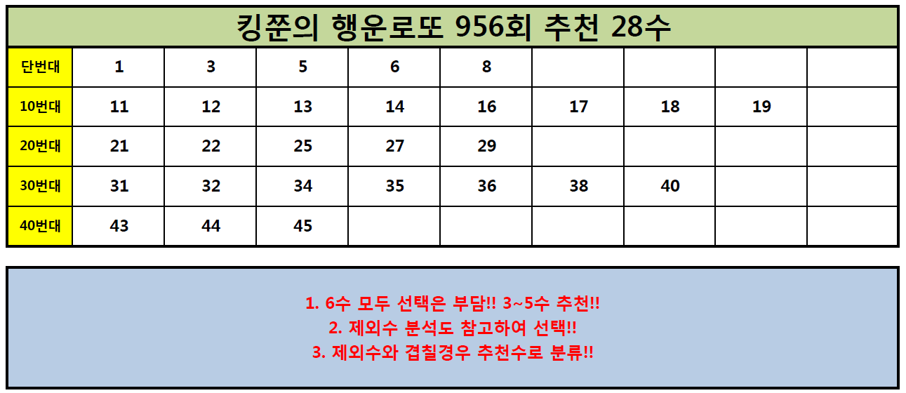  [955회 2등 적중!!] 로또 956회 추천수 28수 공개!! (Feat. 952, 953회 3등 5수 적중!!)