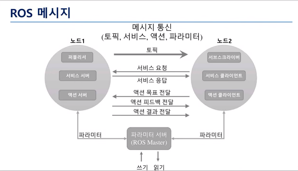 [2025 ROS 스터디] 김승현 #2주차-ROS의 중요컨셉, 명령어, 도구