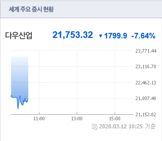  공황이 확실해 보인다. TLT 국채 ETF에 투자하자.